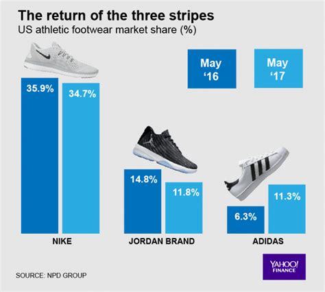 adidas market share 2023|adidas income statement 2023.